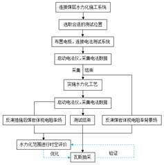 爆c黑丝y水基于直流电法的煤层增透措施效果快速检验技术